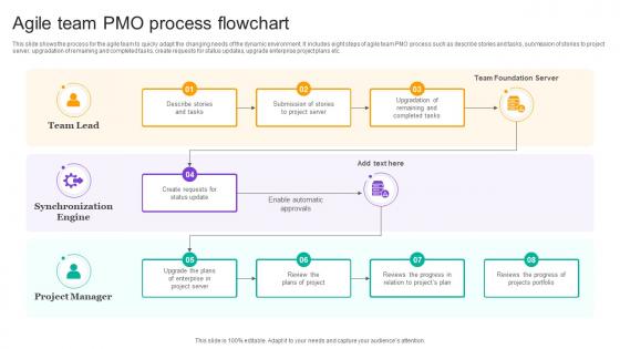 Agile Team PMO Process Flowchart