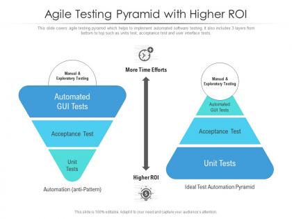 Agile testing pyramid with higher roi