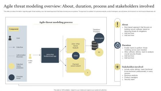 Agile Threat Modeling Overview About Duration Process Stakeholders Ethical Tech Governance Playbook