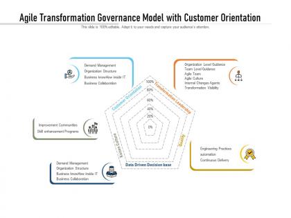 Agile transformation governance model with customer orientation