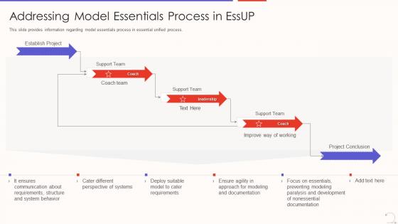Agile unified process aup it addressing model essentials process in essup