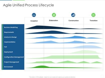Agile unified process lifecycle agile unified process it ppt introduction