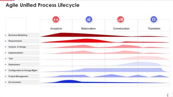 Agile unified process lifecycle aup software development