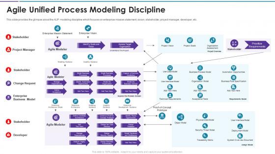 Agile unified process modeling discipline agile disciplines and techniques