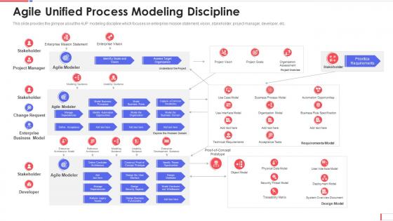 Agile unified process modeling discipline aup software development