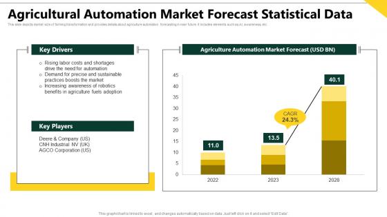 Agricultural Automation Market Forecast Statistical Data