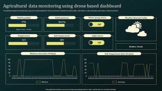 Agricultural Data Monitoring Using Drone Based Dashboard