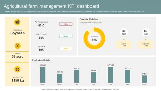 Agricultural Farm Management KPI Dashboard