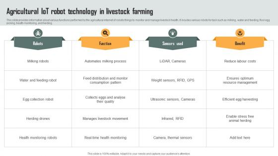 Agricultural IoT Robot Technology In Livestock Role Of IoT Driven Robotics In Various IoT SS