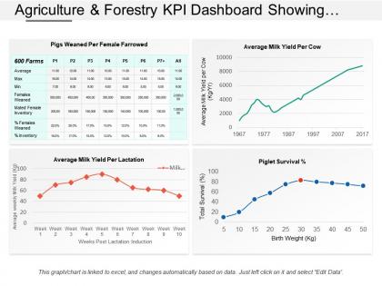 Agriculture and forestry kpi dashboard showing average milk yield per lactation