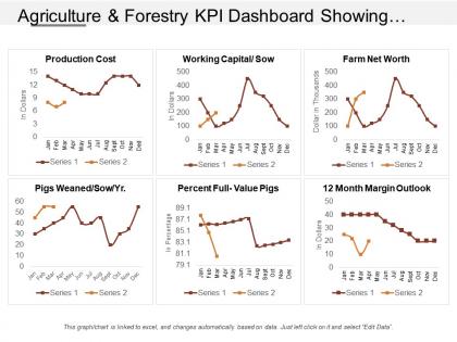 Agriculture and forestry kpi dashboard showing production cost and working capital sow