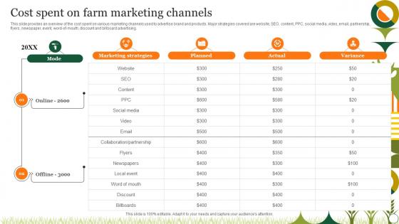 Agriculture Crop Marketing Cost Spent On Farm Marketing Channels Strategy SS V