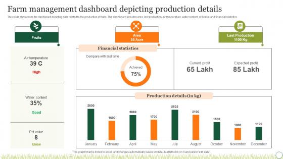 Agriculture Crop Marketing Farm Management Dashboard Depicting Production Strategy SS V