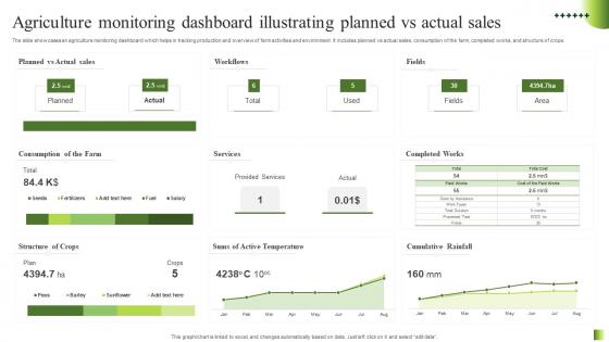 Agriculture Monitoring Dashboard Illustrating Planned Vs Actual Sales