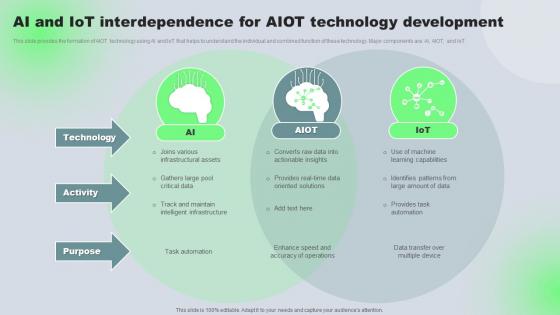 AI And IoT Interdependence For AIOT Technology Development