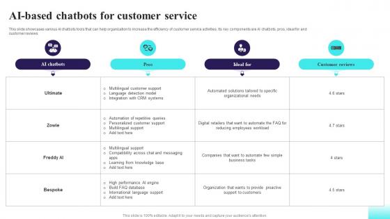 AI Based Chatbots For Customer Service Comprehensive Guide For AI Based AI SS V