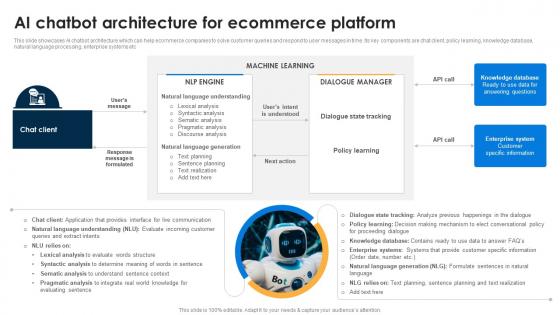 AI Chatbot Architecture For AI Chatbots For Business Transforming Customer Support Function AI SS V