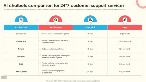 AI Chatbots Comparison For 24x7 Customer Support Services