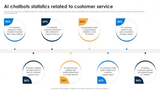 AI Chatbots Statistics Related To AI Chatbots For Business Transforming Customer Support Function AI SS V