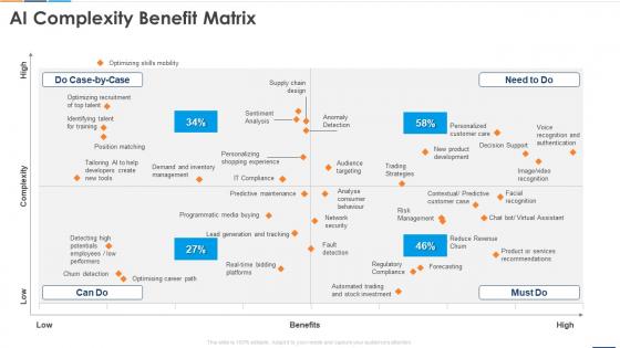 AI Complexity Benefit Matrix Reshaping Business With Artificial Intelligence