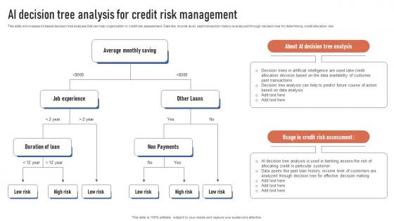 AI Decision Tree Analysis For Credit Risk Management Finance Automation Through AI And Machine AI SS V