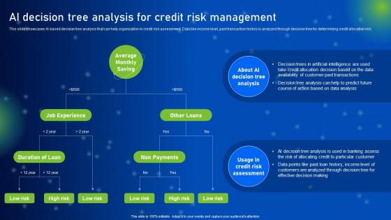 AI Decision Tree Analysis For Credit Risk Management How AI Is Revolutionizing Finance Industry AI SS