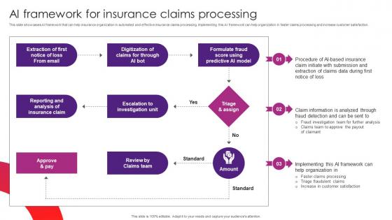 AI Framework For Insurance Claims The Future Of Finance Is Here AI Driven AI SS V