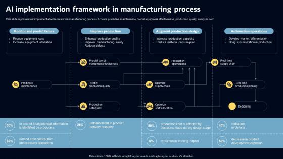 AI Implementation Framework In Manufacturing Key AI Powered Tools Used In Key Industries AI SS V