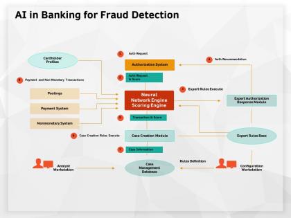 Ai in banking for fraud detection postings ppt powerpoint presentation infographic template