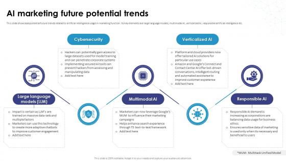 AI Marketing Future Potential Trends AI How Artificial Intelligence AI SS