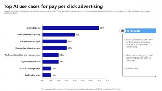 Ai Marketing Technologies Top Ai Use Cases For Pay Per Click Advertising AI SS