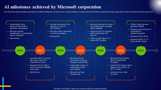 AI Milestones Achieved By Microsoft Corporation Microsoft AI Solutions AI SS
