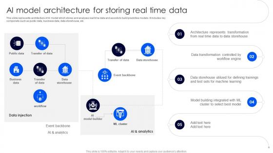 AI Model Architecture For Storing Real Time Data