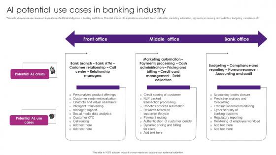 AI Potential Use Cases In Banking The Future Of Finance Is Here AI Driven AI SS V