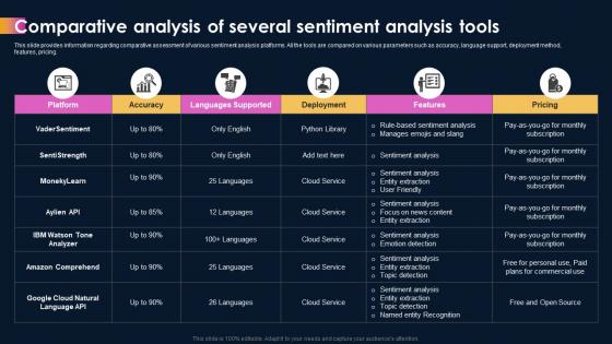 Ai Powered Sentiment Analysis Comparative Analysis Of Several Sentiment Analysis Tools AI SS