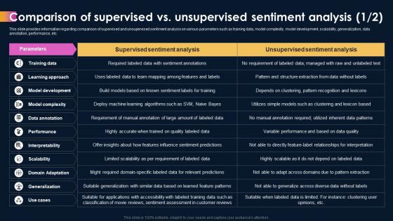 Ai Powered Sentiment Analysis Comparison Of Supervised Vs Unsupervised Sentiment Analysis AI SS