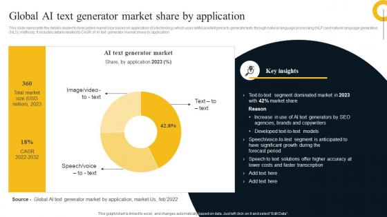 AI Text To Image Generator Platform Global AI Text Generator Market Share By Application AI SS V