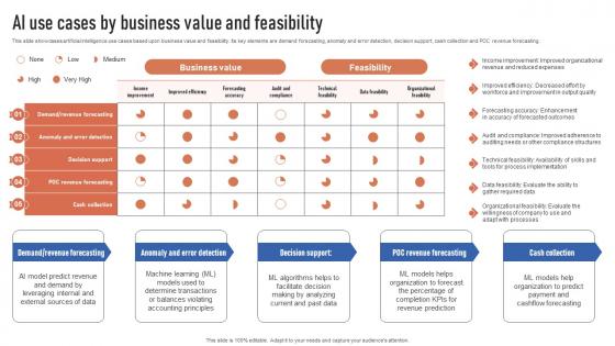 AI Use Cases By Business Value And Feasibility Finance Automation Through AI And Machine AI SS V