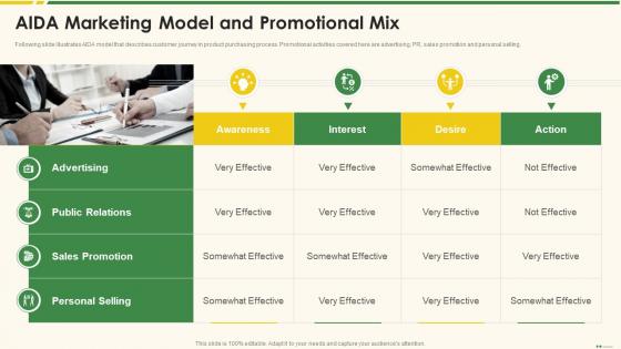 Aida Marketing Model And Promotional Mix Marketing Best Practice Tools And Templates