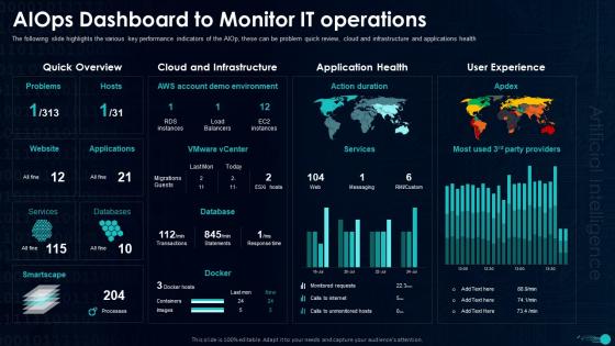 AIOps Dashboard To Monitor IT Operations Artificial Intelligence In IT Operations