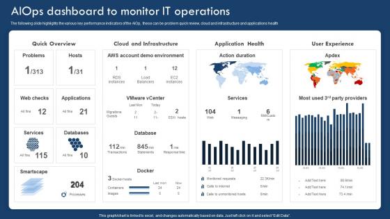 AIOPS Dashboard To Monitor It Operations Implementing Artificial Intelligence In It Process
