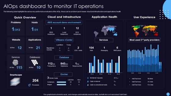 AIOps Dashboard To Monitor It Operations Management With Machine Learning