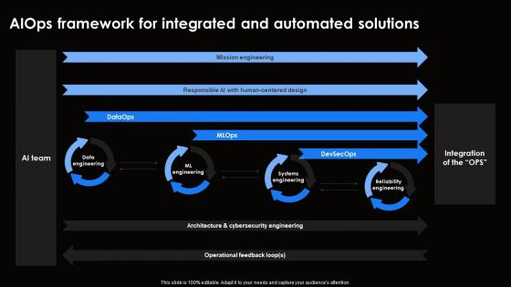 AIOps Framework For Integrated And Ai For Effective It Operations Management AI SS V