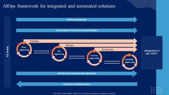 AIOps Framework For Integrated And Comprehensive Guide To Begin AI SS V