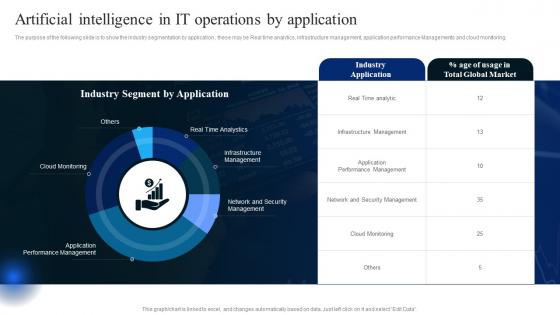 AIOps Industry Report Artificial Intelligence In IT Operations By Application Ppt Microsoft