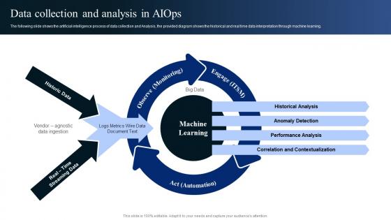 AIOps Industry Report Data Collection And Analysis In AIOps Ppt Powerpoint Presentation File Visuals