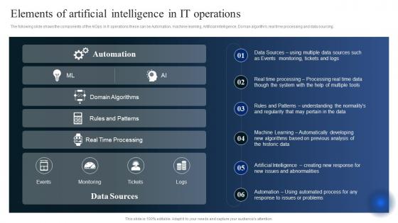 AIOps Industry Report Elements Of Artificial Intelligence In IT Operations Ppt Inspiration