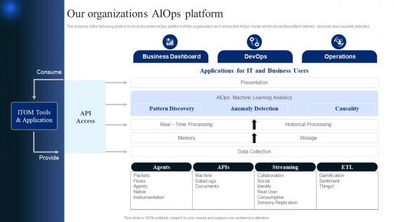 AIOps Industry Report Our Organizations AIOps Platform Ppt Powerpoint Presentation File Example