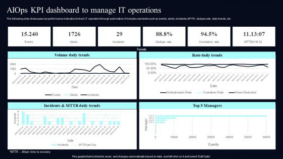 AIOps Kpi Dashboard To Manage It Deploying AIOps At Workplace AI SS V