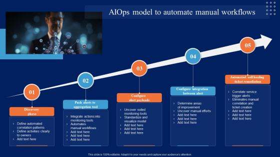 AIOps Model To Automate Manual Workflows Comprehensive Guide To Begin AI SS V